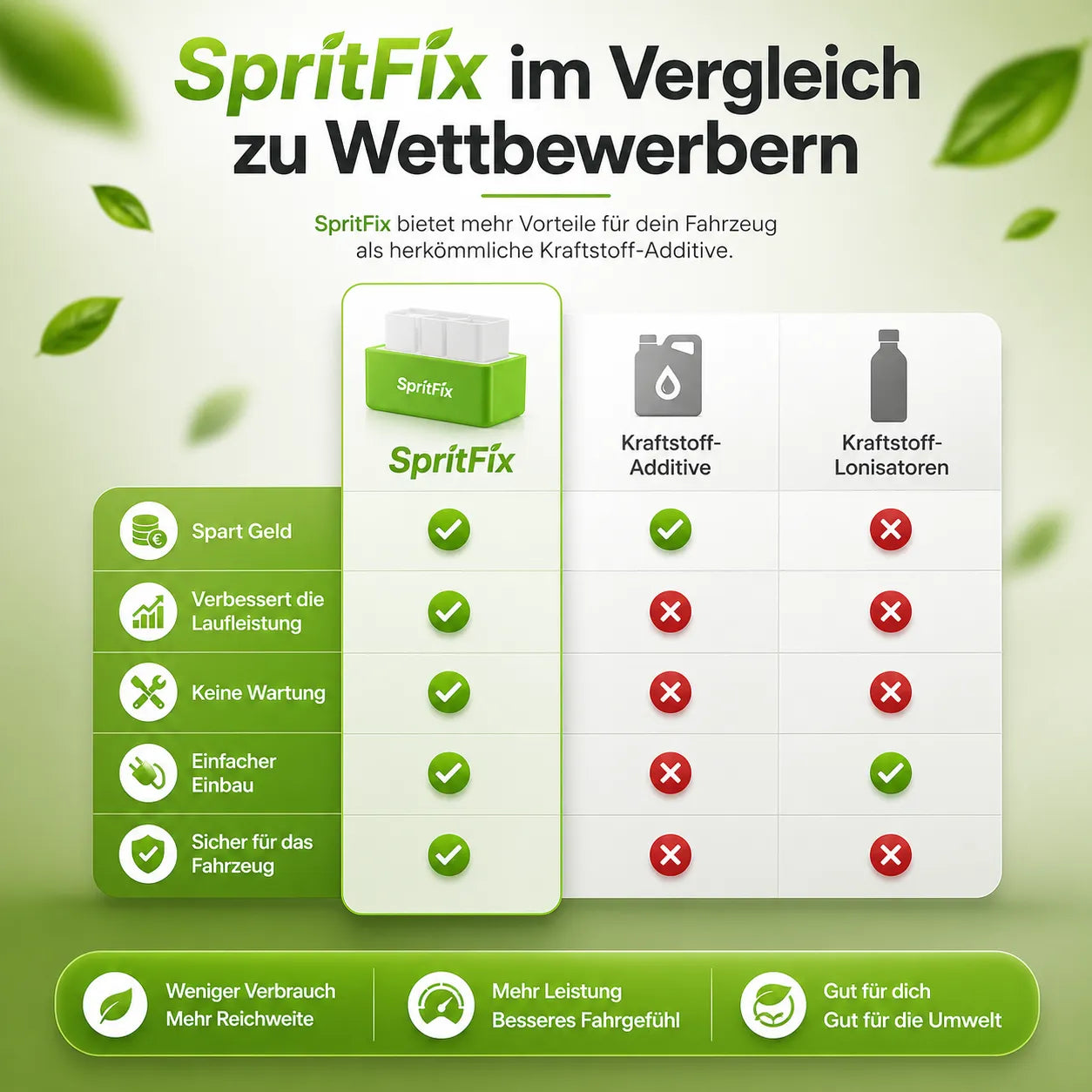 SpritFix - Riduce il consumo di carburante di ogni auto fino al 50%